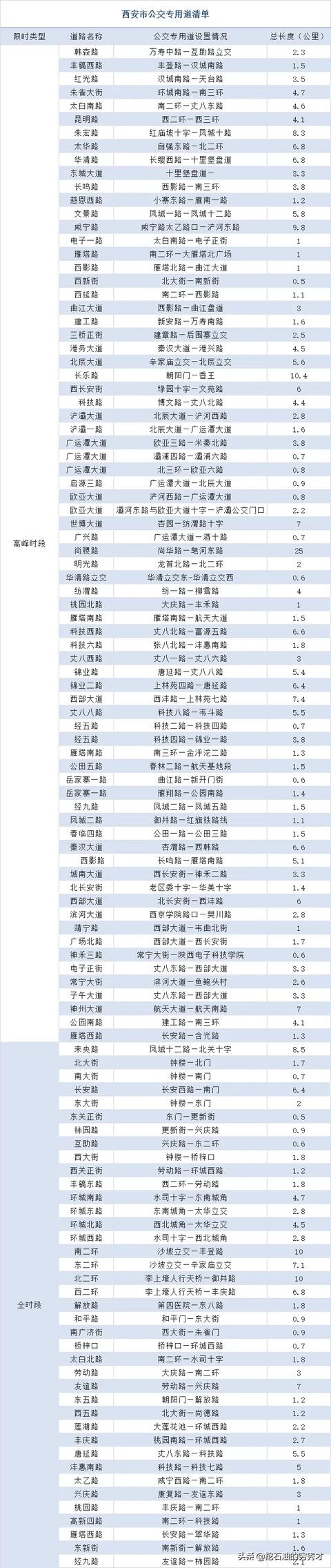 西安市最宽的公路是几条车道？