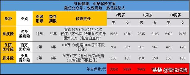 3岁孩子保险重疾理赔吗多少钱-给3岁孩子买保险，买什么险种比较适合？