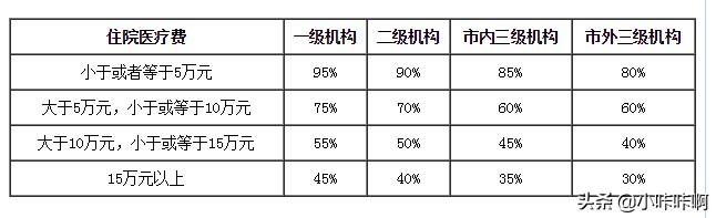 东莞住院起付标准是多少钱 东莞社保卡本地住院(二级医院)治疗费用报销比例是多少？