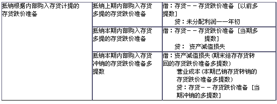 存货跌价准备，存货跌价准备借贷方向