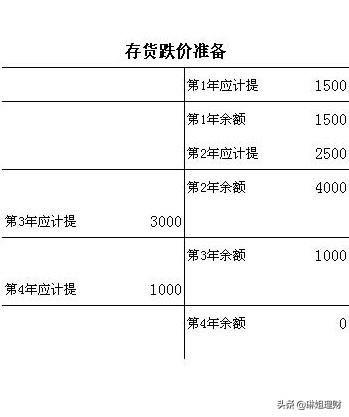 存货跌价准备，存货跌价准备借贷方向