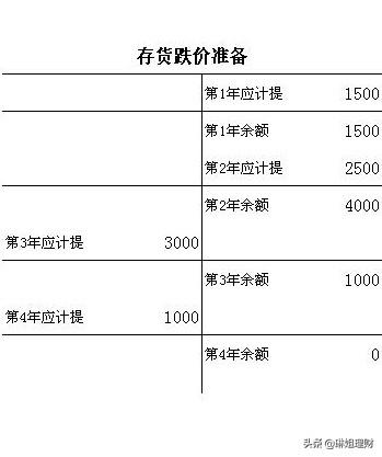 存货跌价准备，存货跌价准备属于什么科目