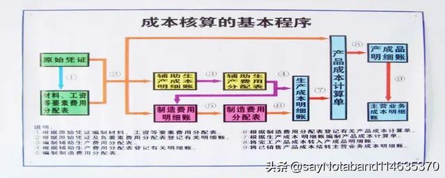 成本核算流程及方法，成本核算的六个步骤