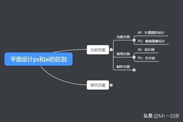 平面设计ps和ai的区别