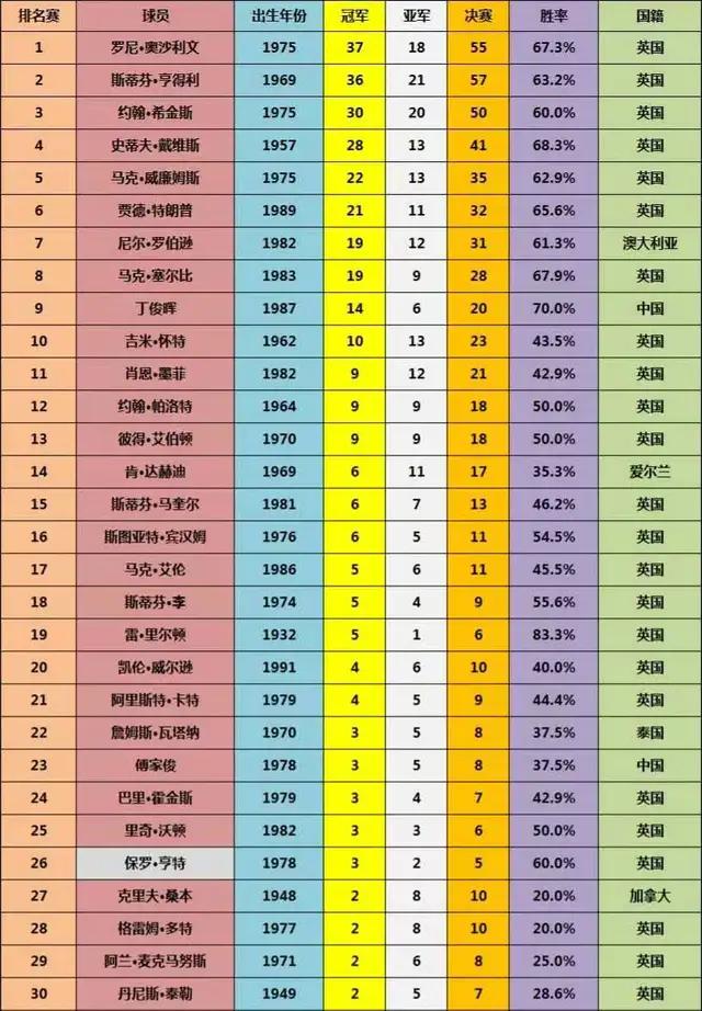 斯诺克冠军排名（斯诺克冠军数量排名？）