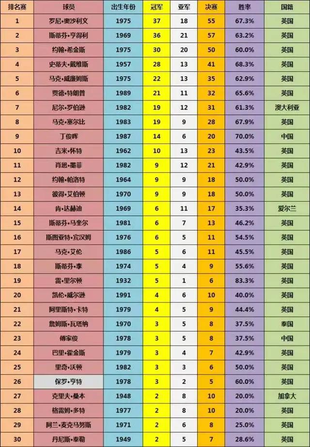 希金斯总冠军数量---希金斯总冠军数量是多少