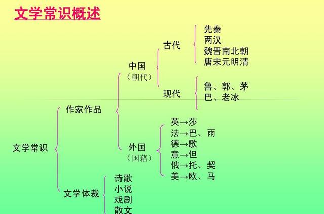 文学体裁和文学分类有什么区别？现代诗中写景时运用了铺陈、排比手法的实例？