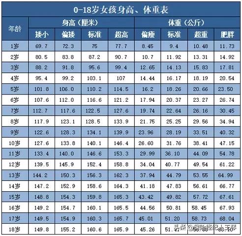 少儿投保标准身高体重表怎么填 儿童身高体重标准表11岁？
