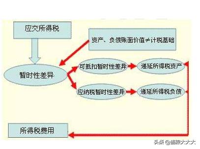 递延所得税资产和负债怎么理解