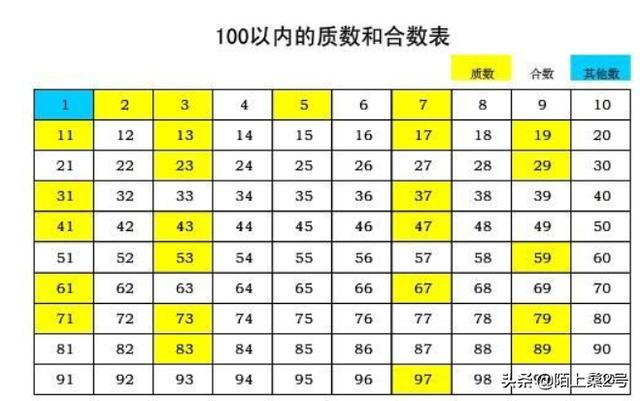 [质数有哪些]质数有哪些？