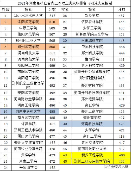 河南工程学院分数线（河南工程学院分数线2023年）