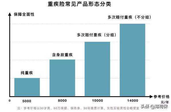 重疾险包括哪些疾病，平安重疾险包括哪些疾病