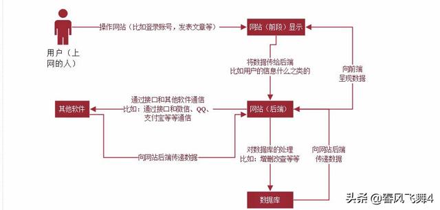 做网站开发人员需要掌握哪些知识