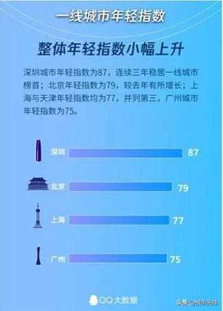 深圳市为什么这么年轻