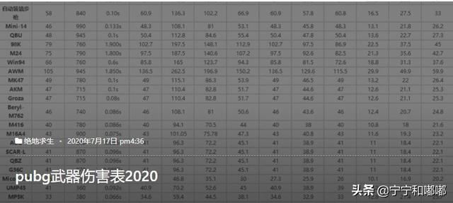 绝地求生枪械数据？