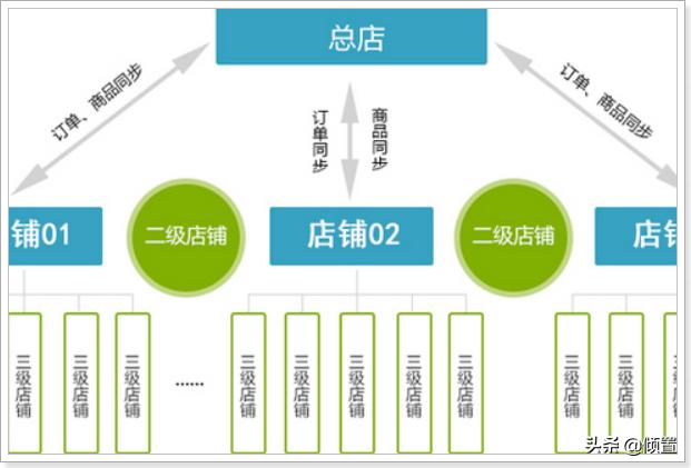 微商分销系统如何分配盈利详解？：微商分销平台哪家好