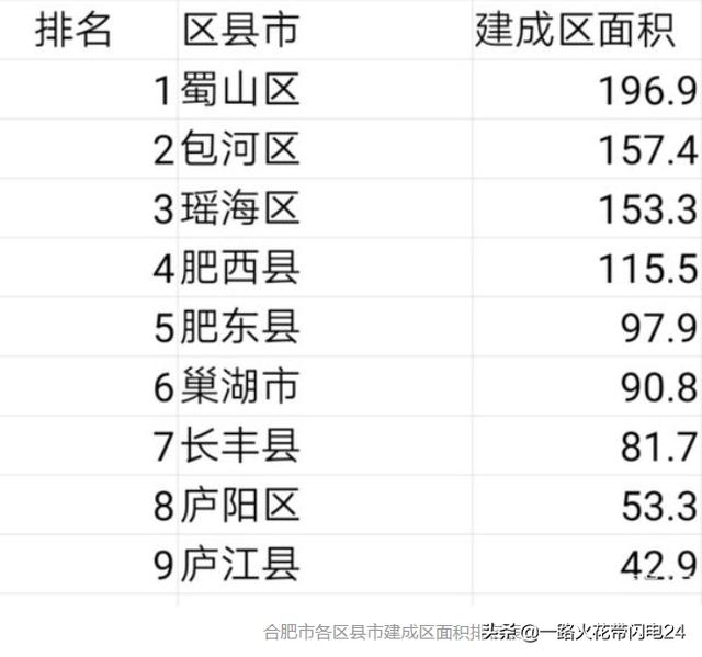 合肥各区面积？