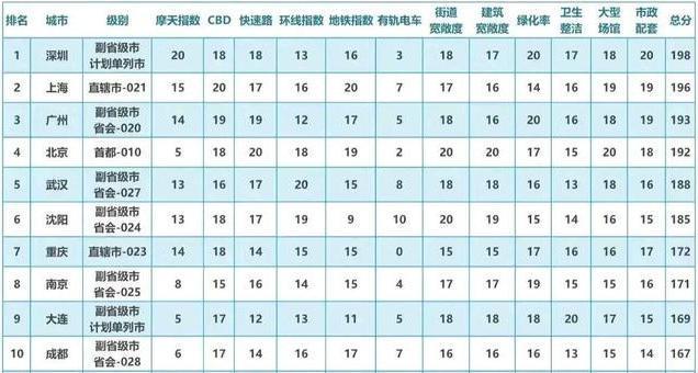 武汉市城建委怎么样