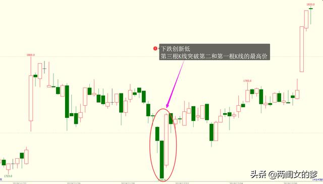 K线顶部和底部形态有什么区别