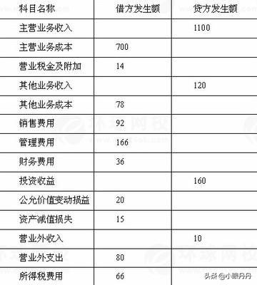 会计费用类科目有哪些，会计费用类科目有哪些内容