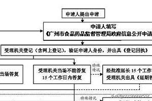 市民如何查询政府公开的信息