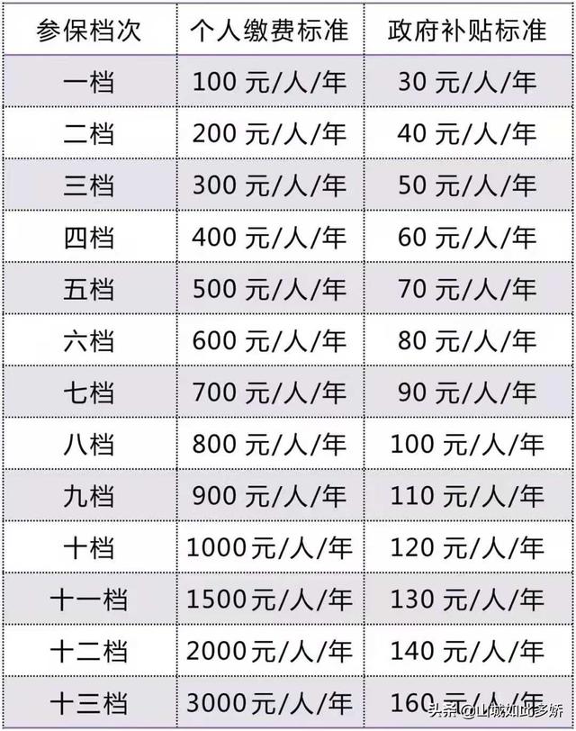 农村100一年交15年的，农村每年交100元15年满能领取多少钱