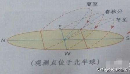 太阳经过的星座,太阳轨迹经过星座