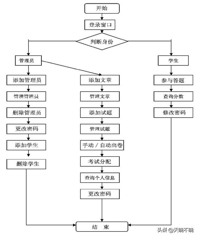 [在线考试]线上考试是什么意思？