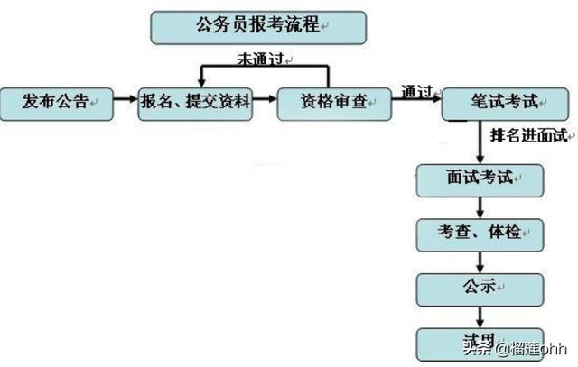 公务员考试报名流程，公务员考试报名流程是怎样的?