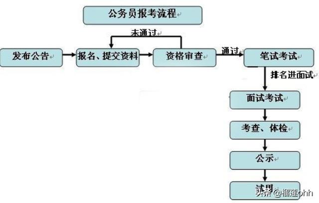 如何报考公务员，