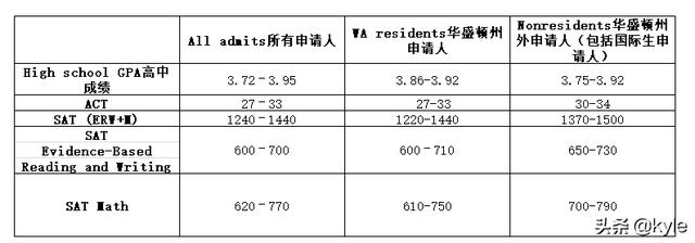 华盛顿大学西雅图分校申请条件，华盛顿大学西雅图分校申请条件本科alevel成绩要求