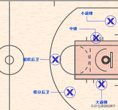 篮球一号位---篮球一号位到五号位分别是什么