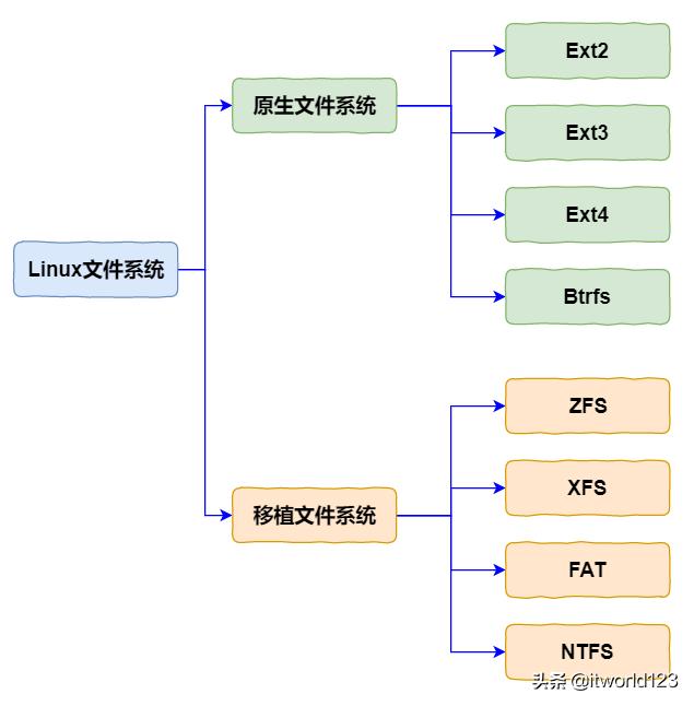 linux文件系统四个组成？Linux主要几种文件系统？