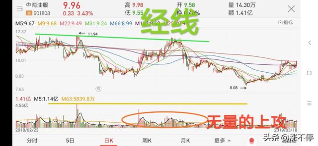 股票突破压力位会有什么走势