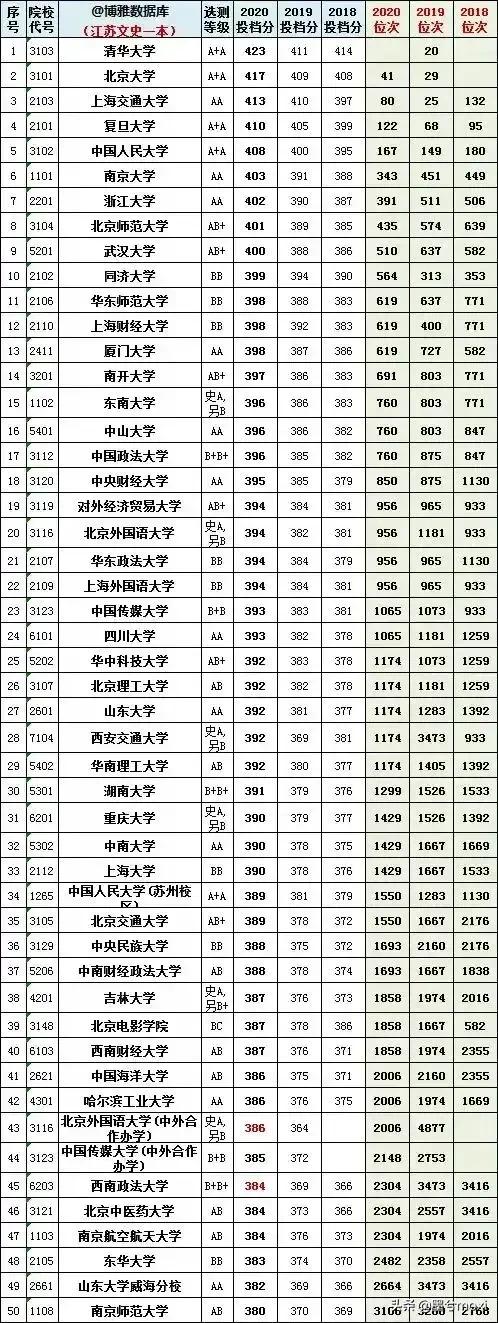 2021江苏一本二本线，2021江苏一本二本线多少分