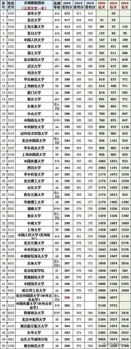 2019年一本大学录取分数线（2019年一本大学录取分数线是多少到多少?）