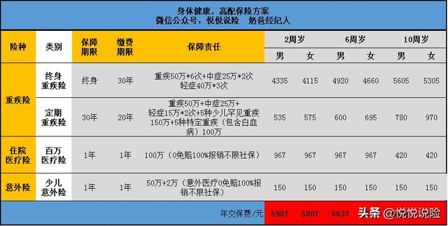 重疾险一般买多少保额，重疾险一般买多少保额好