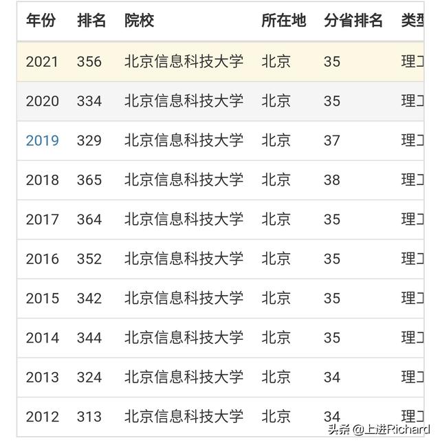 北京信息科技大学排名-北京信息科技大学在全国的认可度？