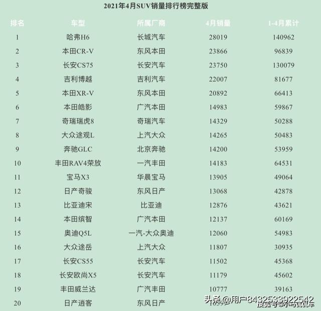 4月份suv汽车销量排行，4月份suv汽车销量排行榜