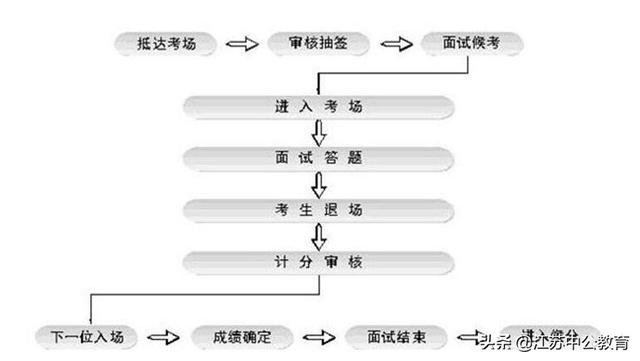 省直机关面试（省考面试题型及答题技巧）