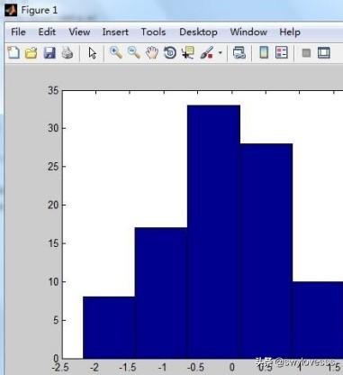 matlab直方图-matlab中直方图绘制函数hist和bar的使用？
