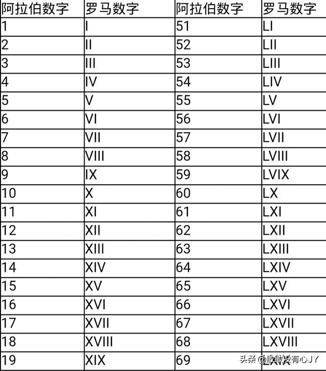 99罗马（ = ）99罗马数字