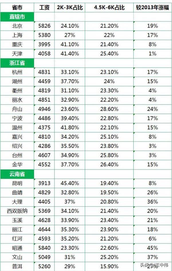 北京2016小时工资标准是多少 请问一下6000工资在北京怎么样大概是个什么水平？