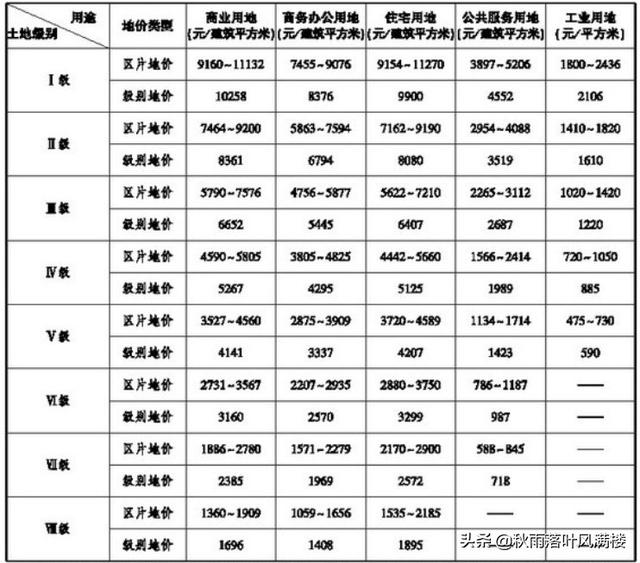 武汉土地等级划分标准？