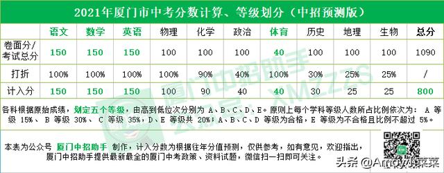 厦门市15年中考总分多少