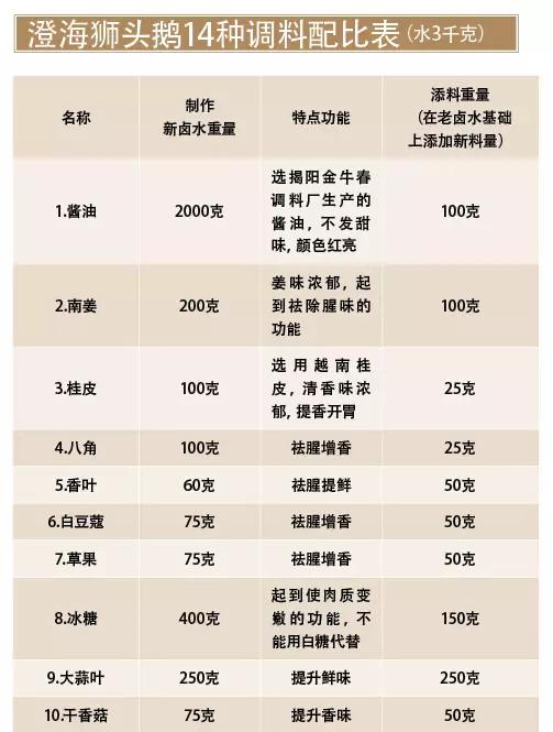 广东澄海卤鹅的做法（汕头澄海卤鹅配方？）