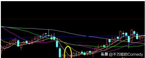如何看懂股票中的十字星，看懂等于成功了一半