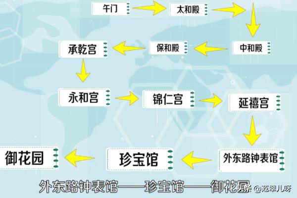 北京自驾游故宫路线，自驾去北京故宫