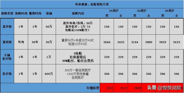 重疾险一般买多少保额，重疾险一般买多少保额好