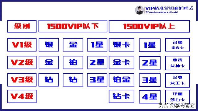 [会员等级名称创意]比至尊vip还高的等级